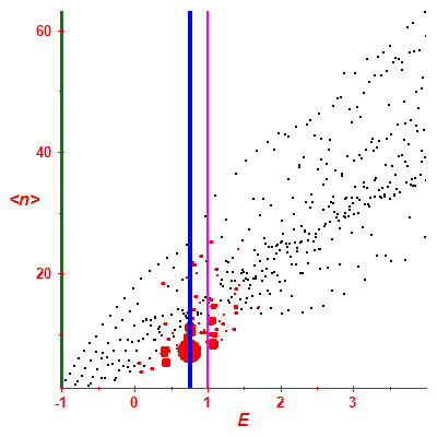 Peres lattice <N>